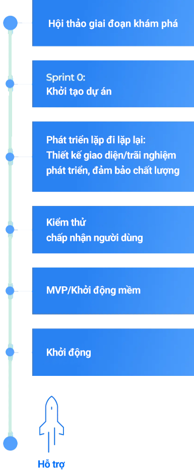 Mobile App Development Process Roadmap